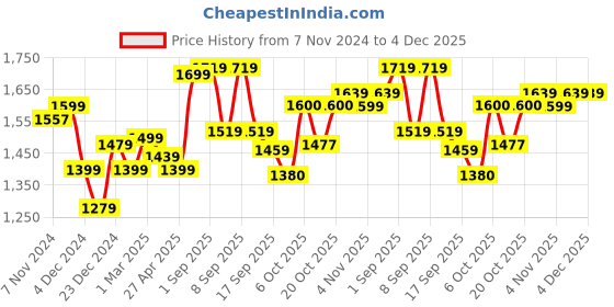 myntra.com Jaipur Kurti Floral Printed Pure Cotton Straight Kurta & Palazzos With Dupatta jaipur kurti Price History Graph from 7 Nov 2024 to 4 Dec 2025