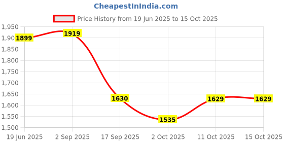 myntra.com Jaipur Kurti Floral Printed Pure Cotton Straight Kurta With Trouser And Dupatta jaipur kurti Price History Graph from 19 Jun 2025 to 15 Oct 2025