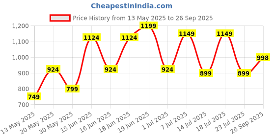 myntra.com Jaipur Kurti Floral Printed Round Neck Fit and Flare Tiered Ethnic Dress jaipur kurti Price History Graph from 13 May 2025 to 26 Sep 2025