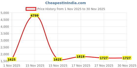 myntra.com Jaipur Kurti Floral Printed Round Neck Pure Cotton Kurta With Trousers & Dupatta jaipur kurti Price History Graph from 1 Nov 2025 to 30 Nov 2025