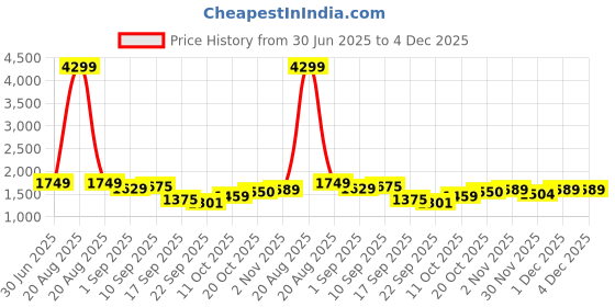 myntra.com Jaipur Kurti Floral Printed Round Neck Straight Kurta With Salwar And Dupatta jaipur kurti Price History Graph from 30 Jun 2025 to 4 Dec 2025