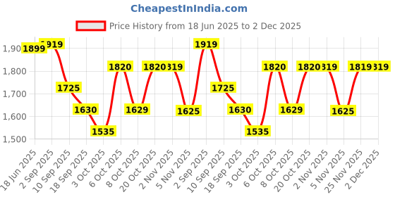 myntra.com Jaipur Kurti Floral Printed Sequinned Pure Cotton Straight Kurta With Trousers & Dupatta jaipur kurti Price History Graph from 18 Jun 2025 to 2 Dec 2025