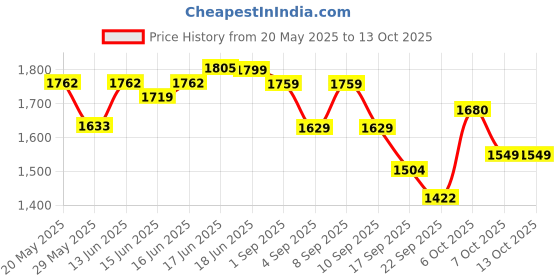 myntra.com Jaipur Kurti Floral Printed Shoulder Strap Kurta With Trousers & Dupatta jaipur kurti Price History Graph from 20 May 2025 to 12 Oct 2025