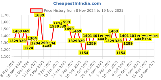 myntra.com Jaipur Kurti Floral Printed Shoulder Straps Straight Kurta with Trousers & Dupatta jaipur kurti Price History Graph from 8 Nov 2024 to 19 Nov 2025