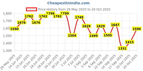 myntra.com Jaipur Kurti Floral Printed Straight Kurta With Salwar And Dupatta jaipur kurti Price History Graph from 29 May 2025 to 20 Oct 2025