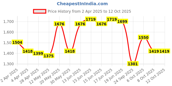 myntra.com Jaipur Kurti Floral Printed Straight Kurta With Trouser And Dupatta jaipur kurti Price History Graph from 2 Apr 2025 to 12 Oct 2025