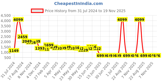 myntra.com Jaipur Kurti Floral Printed Tunic with Palazzos jaipur kurti Price History Graph from 31 Jul 2024 to 18 Nov 2025