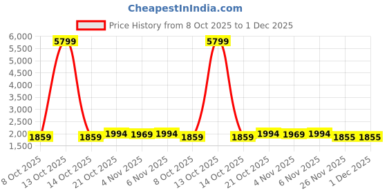 myntra.com Jaipur Kurti Floral Printed V Neck A Line Pure Cotton Kurta With Salwar & Dupatta jaipur kurti Price History Graph from 8 Oct 2025 to 30 Nov 2025