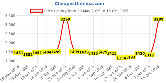 myntra.com Jaipur Kurti Floral Printed V-Neck Kurta with Trousers & Dupatta jaipur kurti Price History Graph from 20 May 2025 to 15 Oct 2025