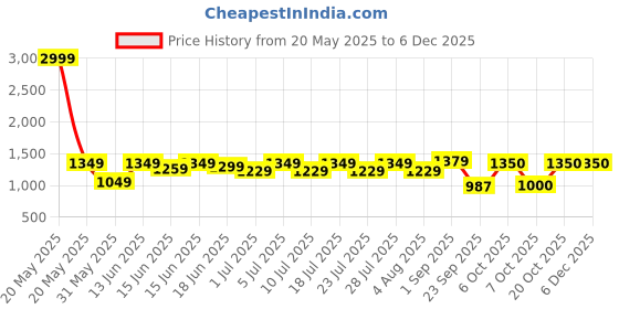 myntra.com Jaipur Kurti Floral Printed V-Neck Sleeveless Straight Kurta With Trousers & Dupatta jaipur kurti Price History Graph from 20 May 2025 to 5 Dec 2025