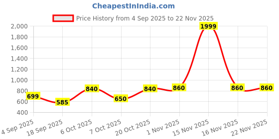 myntra.com Jaipur Kurti Floral Printed V-Neck Straight Kurta jaipur kurti Price History Graph from 4 Sep 2025 to 22 Nov 2025