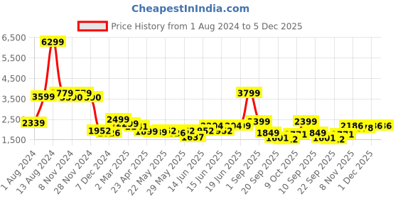 myntra.com Jaipur Kurti Floral Printed V-Neck Top With Blazer & Palazzo Co-Ords jaipur kurti Price History Graph from 1 Aug 2024 to 5 Dec 2025