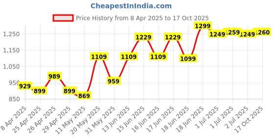myntra.com Jaipur Kurti Floral Pure Georgette Designer Saree jaipur kurti Price History Graph from 8 Apr 2025 to 17 Oct 2025