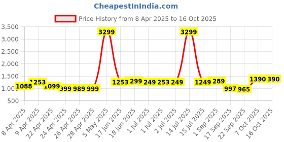 myntra.com Jaipur Kurti Floral Saree jaipur kurti Price History Graph from 8 Apr 2025 to 15 Oct 2025