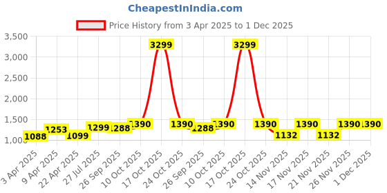myntra.com Jaipur Kurti Floral Saree jaipur kurti Price History Graph from 3 Apr 2025 to 30 Nov 2025
