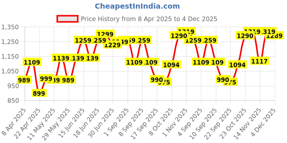 myntra.com Jaipur Kurti Floral Saree jaipur kurti Price History Graph from 8 Apr 2025 to 4 Dec 2025