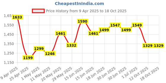 myntra.com Jaipur Kurti Floral Silk Blend Designer Saree jaipur kurti Price History Graph from 9 Apr 2025 to 18 Oct 2025