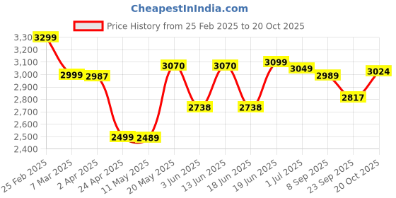 myntra.com Jaipur Kurti Floral Woven Design Band Collar Straight Kurta With Pyjama & Nehru Jacket jaipur kurti Price History Graph from 25 Feb 2025 to 20 Oct 2025
