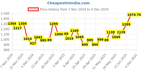 myntra.com Jaipur Kurti Floral Woven Design Zari Silk Blend Unstitched Dress Material jaipur kurti Price History Graph from 7 Nov 2024 to 4 Dec 2025