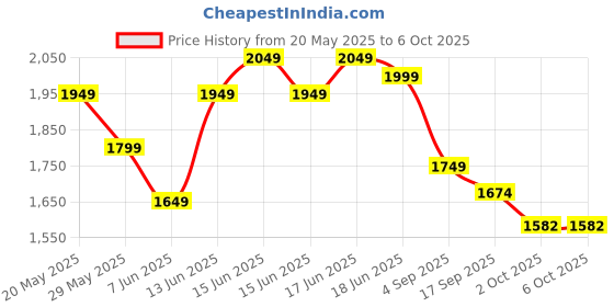 myntra.com Jaipur Kurti Floral Yoke Design Pleated Sequinned A-Line Kurta With Trousers & Dupatta jaipur kurti Price History Graph from 20 May 2025 to 4 Oct 2025