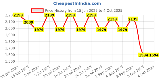 myntra.com Jaipur Kurti Floral Yoke Design Thread Work Pure Silk A-Line Kurta With Trousers & Dupatta jaipur kurti Price History Graph from 15 Jun 2025 to 4 Oct 2025