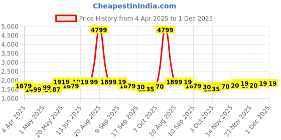myntra.com Jaipur Kurti Floral Yoke Design V-Neck Straight Kurta With Trousers & Dupatta jaipur kurti Price History Graph from 4 Apr 2025 to 1 Dec 2025