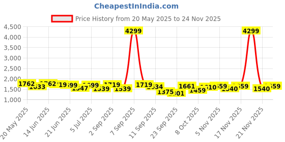 myntra.com Jaipur Kurti Geometric Printed Pure Cotton Straight Kurta With Trousers & Dupatta jaipur kurti Price History Graph from 20 May 2025 to 24 Nov 2025