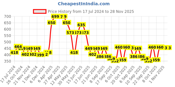 myntra.com Jaipur Kurti Green Self Design Chiffon Top jaipur kurti Price History Graph from 17 Jul 2024 to 28 Nov 2025