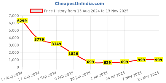 myntra.com Jaipur Kurti Grey Ethnic Motifs Printed Kurta with Palazzos jaipur kurti Price History Graph from 13 Aug 2024 to 13 Nov 2025