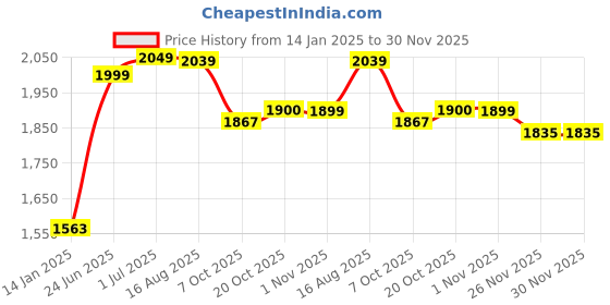 myntra.com Jaipur Kurti Handblock Printed Cotton Suit Set jaipur kurti Price History Graph from 14 Jan 2025 to 30 Nov 2025