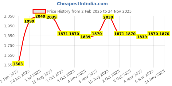 myntra.com Jaipur Kurti Handblock Printed Cotton Suit Set jaipur kurti Price History Graph from 2 Feb 2025 to 23 Nov 2025