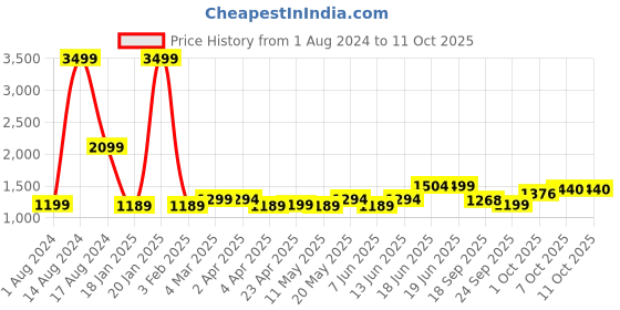 myntra.com Jaipur Kurti Handblock Printed Top With Palazzo  Co-Ords jaipur kurti Price History Graph from 1 Aug 2024 to 11 Oct 2025