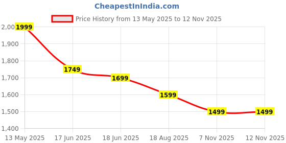 myntra.com jaipur kurti Jaipur KurtiPrinted Pure Cotton A-Line Midi Dress jaipur kurti Price History Graph from 13 May 2025 to 12 Nov 2025
