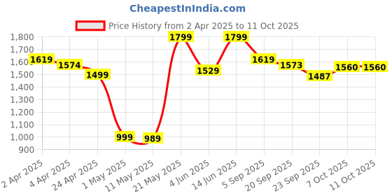 myntra.com jaipur kurti Jaipur KurtiYoke Design Chanderi Cotton Straight Kurta With Trousers And Dupatta jaipur kurti Price History Graph from 2 Apr 2025 to 11 Oct 2025