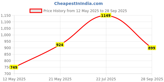 myntra.com jaipur kurti Jaipur Women Kurti Floral Printed A-LineEthnic Dress jaipur kurti Price History Graph from 12 May 2025 to 28 Sep 2025