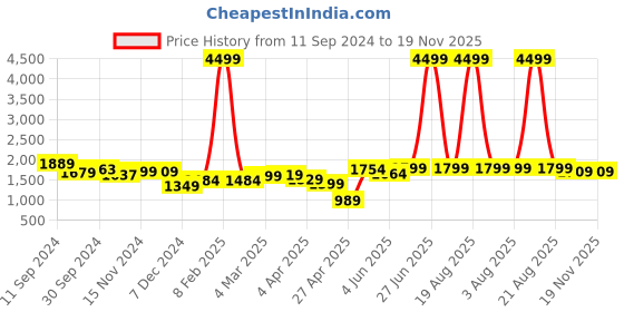 myntra.com Jaipur Kurti Lavender Floral Embroidered Cotton Mirror Work Kurta With Trousers & Dupatta jaipur kurti Price History Graph from 11 Sep 2024 to 18 Nov 2025