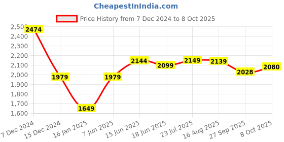 myntra.com Jaipur Kurti Leheriya Printed Tie & Dye Cord Set jaipur kurti Price History Graph from 7 Dec 2024 to 8 Oct 2025