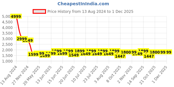 myntra.com Jaipur Kurti Mandarin Collar Ethnic Motifs Printed Regular Pure Cotton Straight Kurta Set jaipur kurti Price History Graph from 13 Aug 2024 to 1 Dec 2025