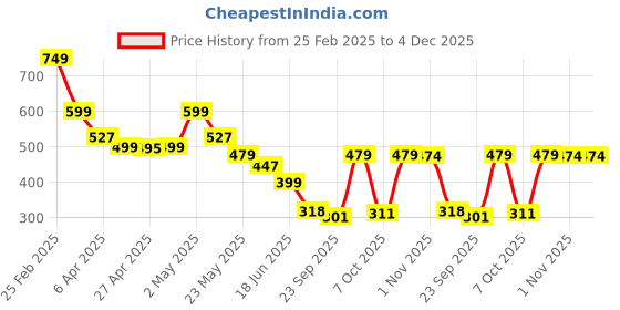 myntra.com Jaipur Kurti Mandarin Collar Roll Up Sleeve Gathered Kurta jaipur kurti Price History Graph from 25 Feb 2025 to 3 Dec 2025