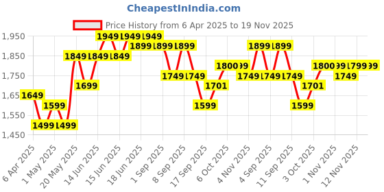 myntra.com Jaipur Kurti Navy Blue Ethnic Motifs Printed Mirror Work Pure Cotton Kurta Set jaipur kurti Price History Graph from 6 Apr 2025 to 18 Nov 2025