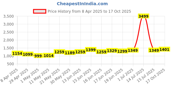 myntra.com Jaipur Kurti Ombre Pure Georgette Ready to Wear Saree jaipur kurti Price History Graph from 8 Apr 2025 to 17 Oct 2025