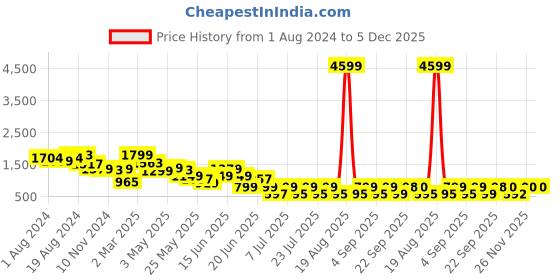 myntra.com Jaipur Kurti Paisley Printed Halter Neck Pure Cotton Kurta With Trousers & Dupatta jaipur kurti Price History Graph from 1 Aug 2024 to 5 Dec 2025