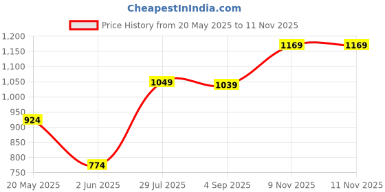 myntra.com Jaipur Kurti Paisley Printed Pure Cotton A-Line Midi Dress jaipur kurti Price History Graph from 20 May 2025 to 11 Nov 2025