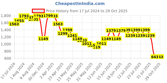 myntra.com Jaipur Kurti Paisley Printed Pure Cotton Anarkali Kurta With Trousers & Dupatta jaipur kurti Price History Graph from 17 Jul 2024 to 29 Oct 2025