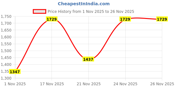 myntra.com Jaipur Kurti Paisley Printed Thread Work Pure Cotton Kurta With Pyjamas & Dupatta jaipur kurti Price History Graph from 1 Nov 2025 to 25 Nov 2025
