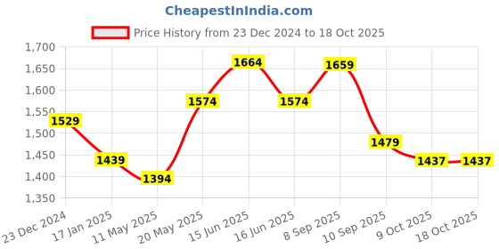 myntra.com Jaipur Kurti Party Wear Floral Embroidered Net Saree jaipur kurti Price History Graph from 23 Dec 2024 to 18 Oct 2025