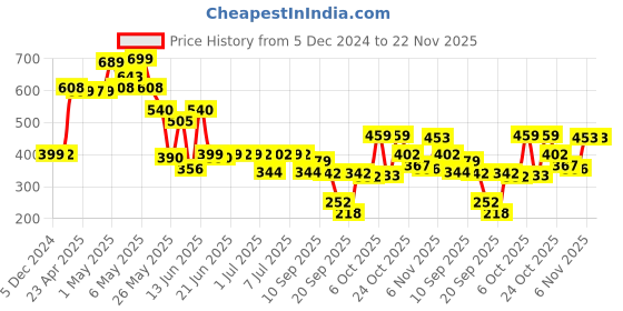 myntra.com Jaipur Kurti Pink Checked Kurta jaipur kurti Price History Graph from 5 Dec 2024 to 22 Nov 2025
