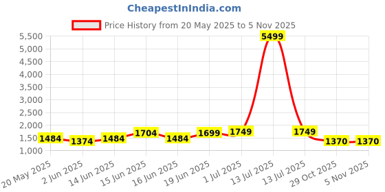 myntra.com Jaipur Kurti Plus Size Green Printed Embroidered Pure Cotton Kurta With Sharara & Dupatta jaipur kurti Price History Graph from 20 May 2025 to 5 Nov 2025
