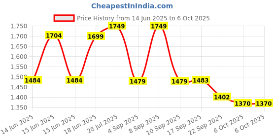 myntra.com Jaipur Kurti Plus Size Printed Pure Cotton Straight Kurti With Sharara & Dupatta jaipur kurti Price History Graph from 14 Jun 2025 to 4 Oct 2025