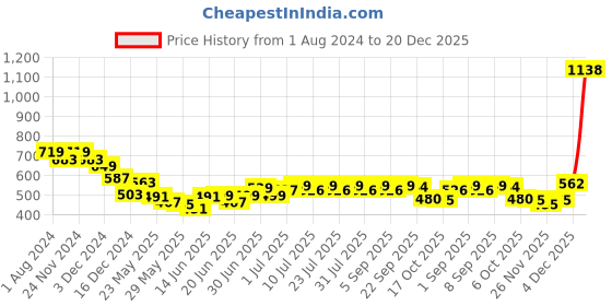 myntra.com Jaipur Kurti Print Cotton Top jaipur kurti Price History Graph from 1 Aug 2024 to 20 Dec 2025